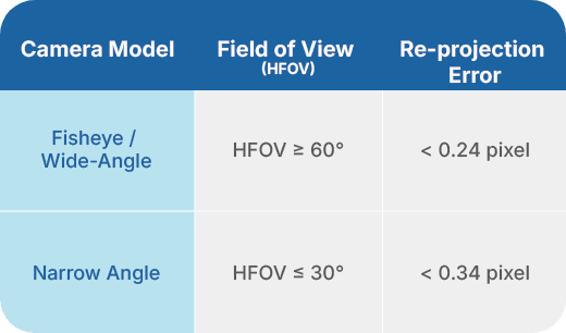 Accuracy is measured by Re-projection Error, the distance between a projected 3D point and its corresponding 2D pixel on the image plane.
